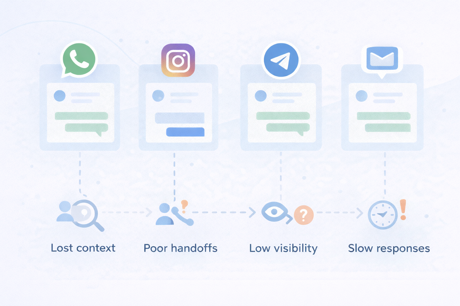Multiple support inboxes with symbols illustrating issues