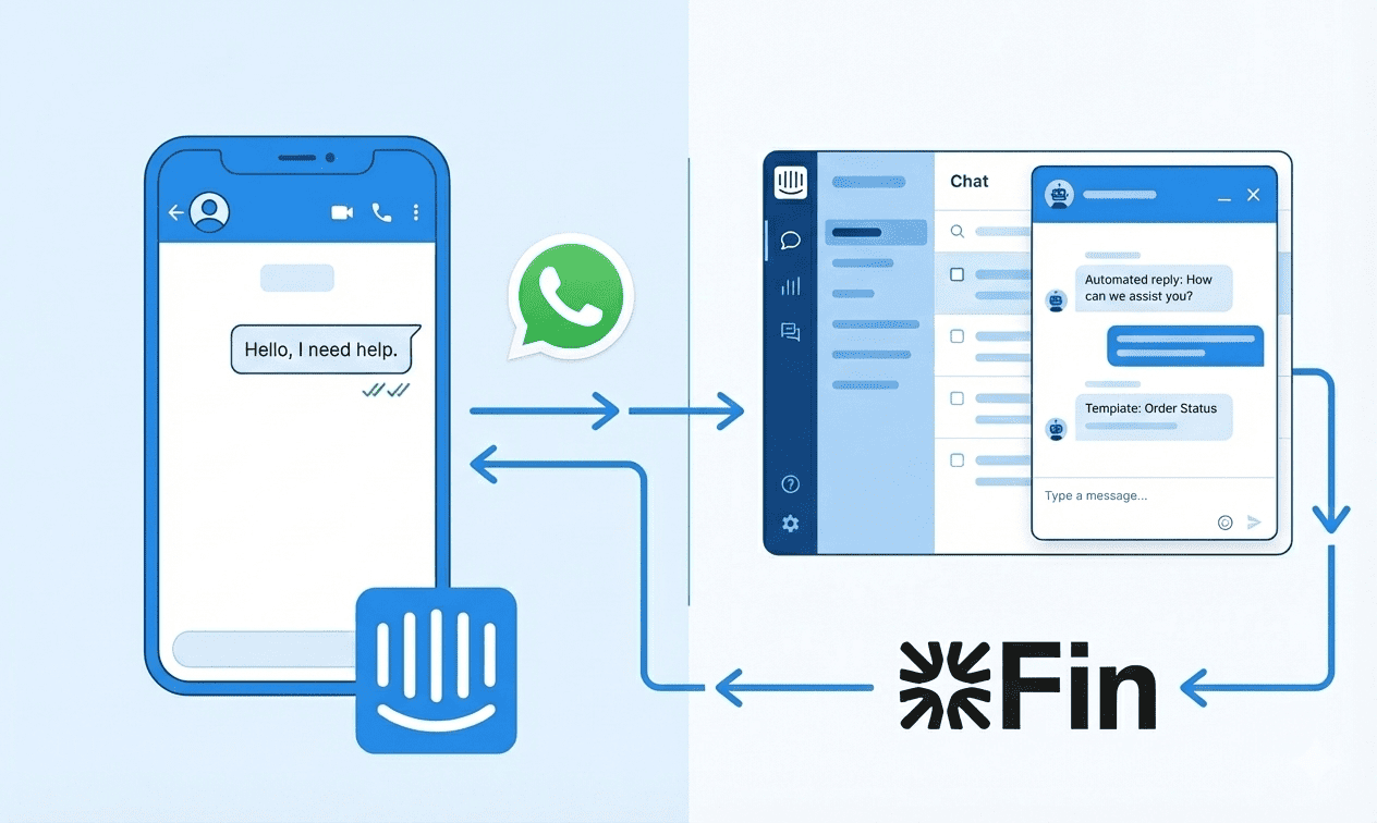 Phone screen and dashboard showing Fin AI replying to WhatsApp msgs in Intercom